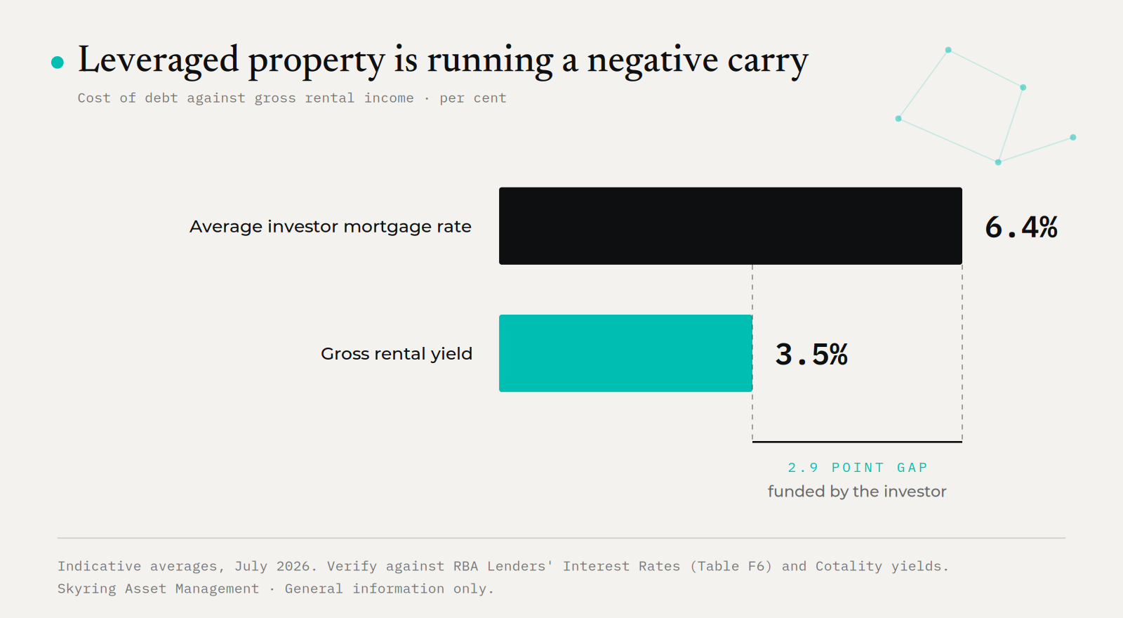 Cost of debt against gross rental income