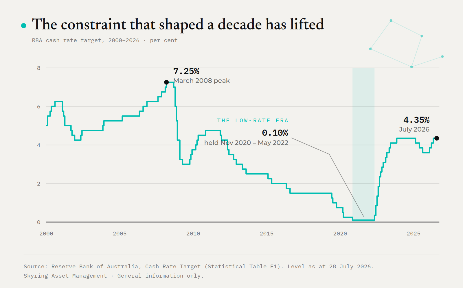 RBA cash rate target, 2000 to 2026