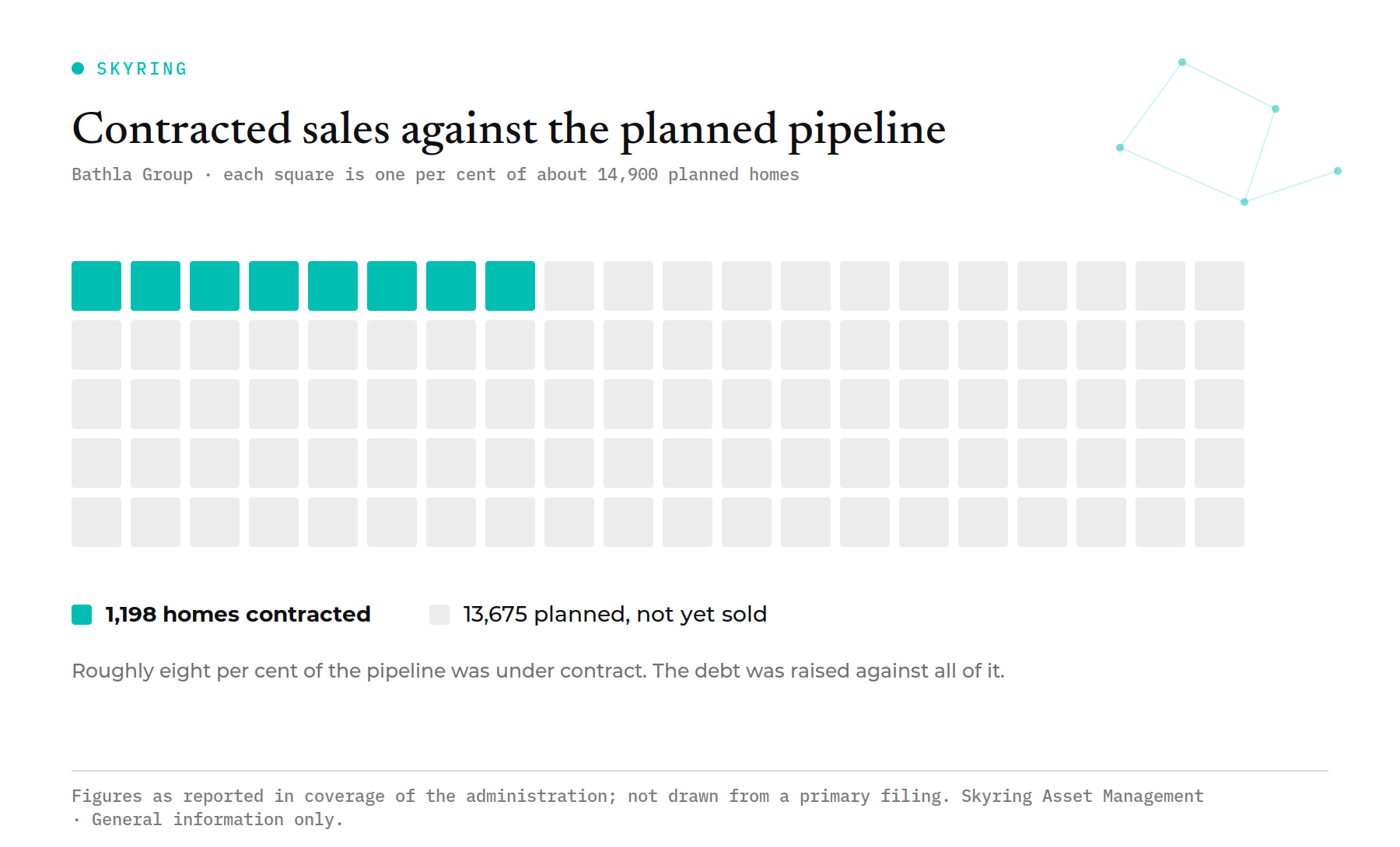 Chart comparing Bathla Group's approximately 1,198 secured sales against a planned pipeline of close to 14,900 homes, about eight per cent.