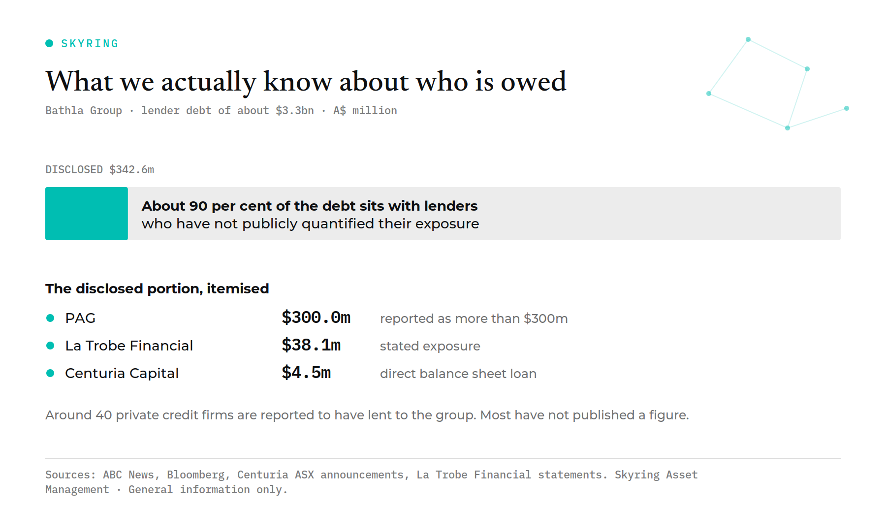 Chart showing disclosed Bathla Group lender exposures against the roughly nine tenths of the debt held by lenders that have not published a figure.