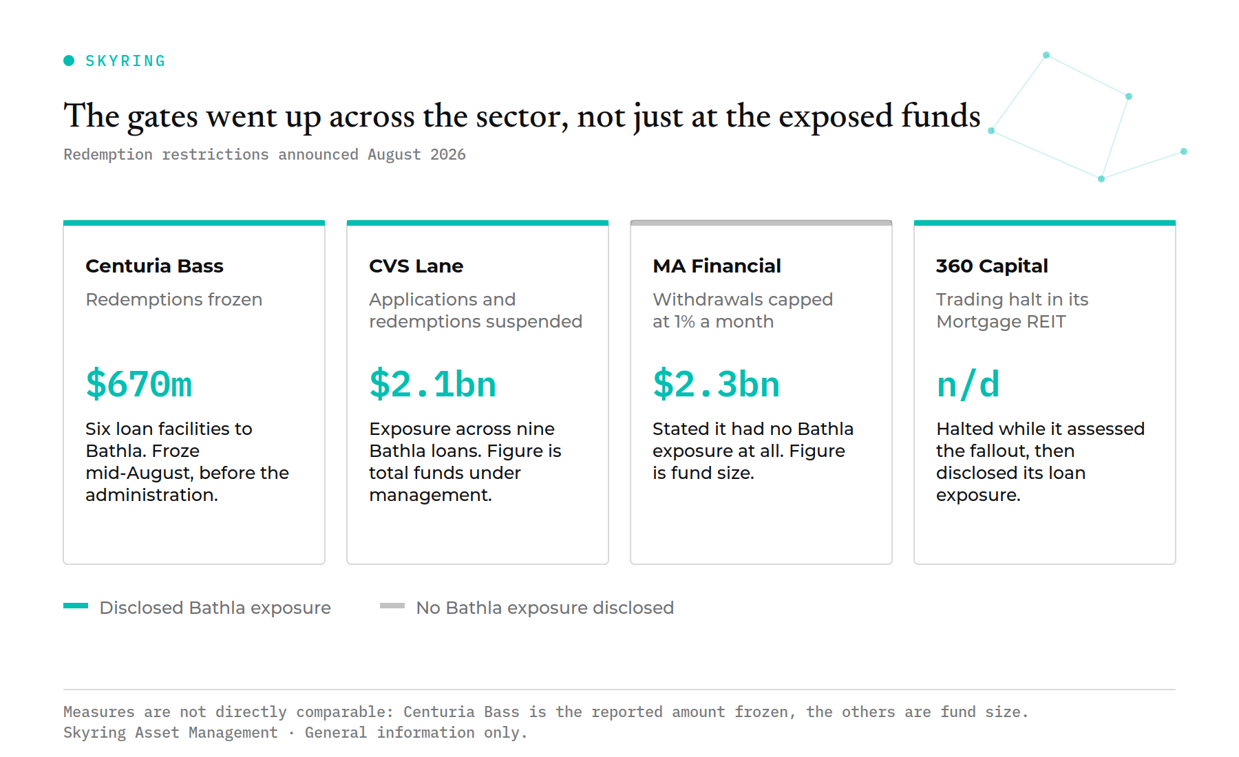 Chart of the four funds that restricted withdrawals during the Bathla Group collapse, one of which had no Bathla exposure.