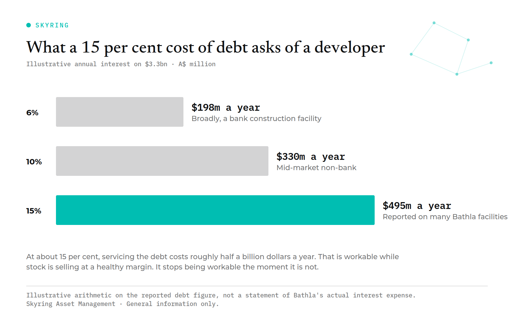 Chart of illustrative annual interest cost on approximately $3.3 billion of Bathla Group debt at a reported rate of around 15 per cent a year.