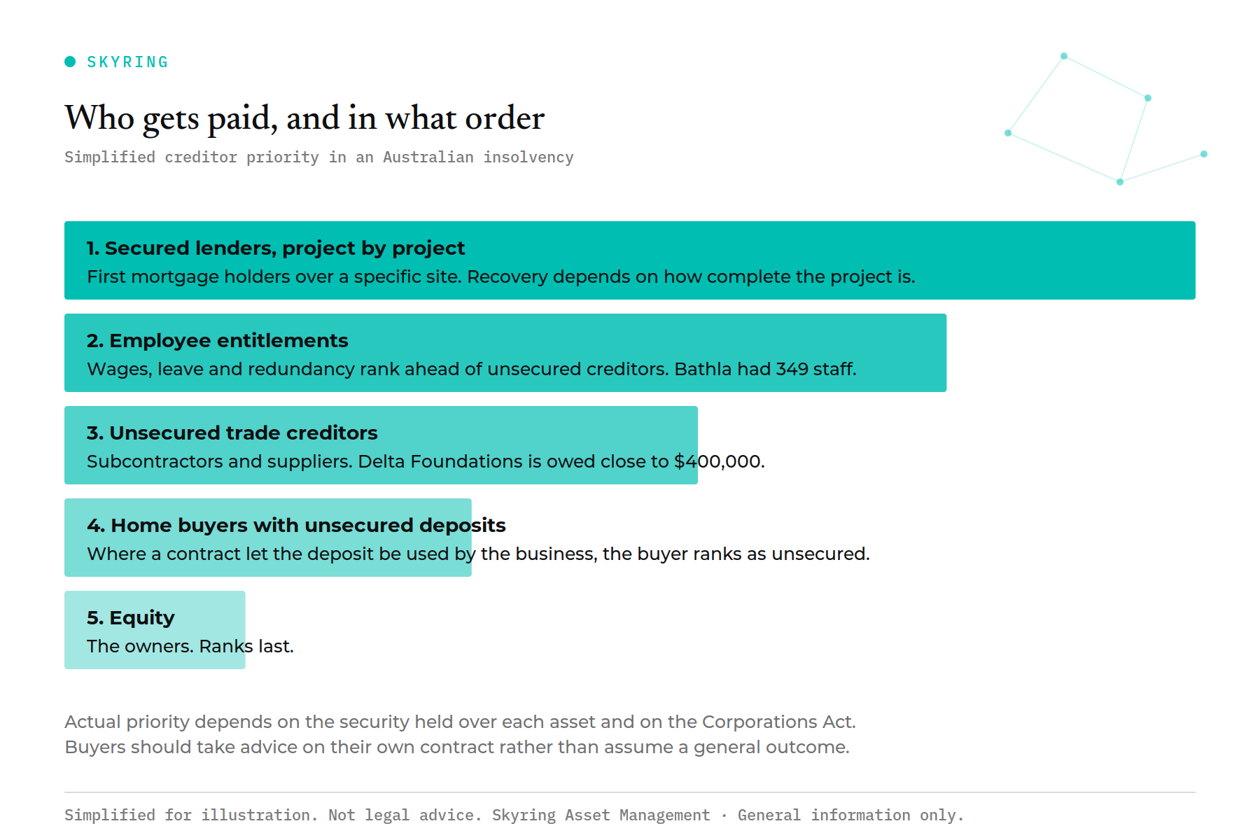 Simplified creditor waterfall diagram showing secured lenders, employees, unsecured trade creditors and buyer deposits in order of priority.