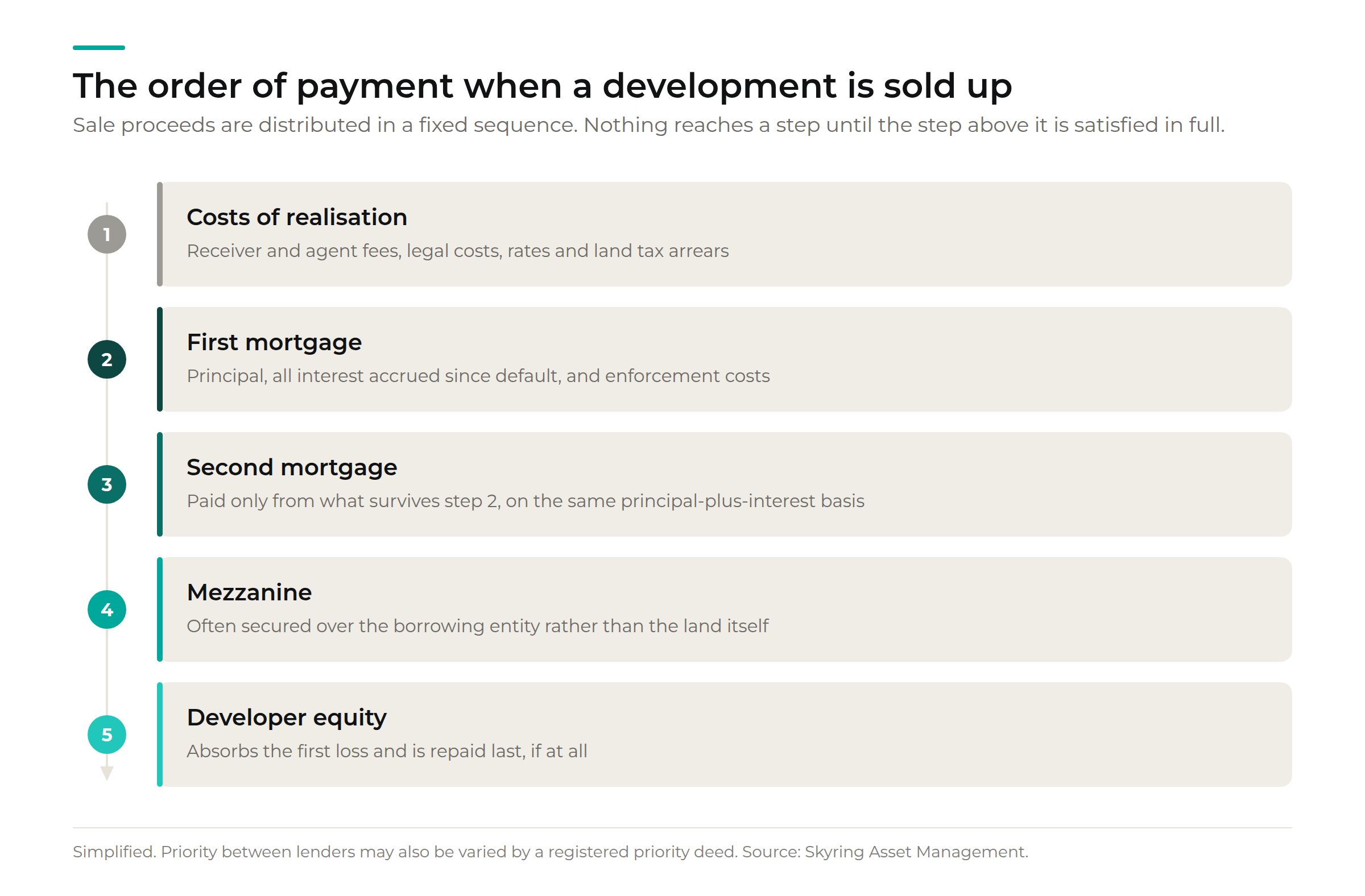 Capital stack order of payment when a development is sold: costs of realisation, first mortgage, second mortgage, mezzanine, then developer equity