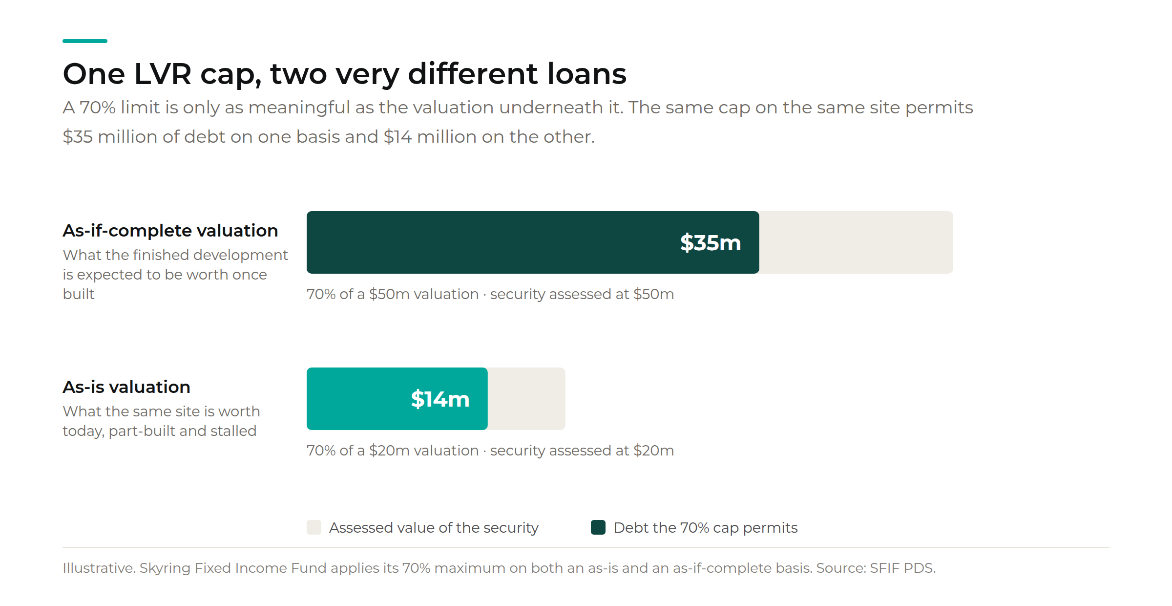 Bar chart comparing a 70% LVR cap on a $50m as-if-complete valuation ($35m of debt) with the same cap on a $20m as-is valuation ($14m of debt)