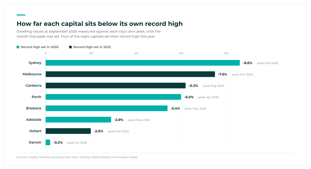How far each capital sits below its own record high