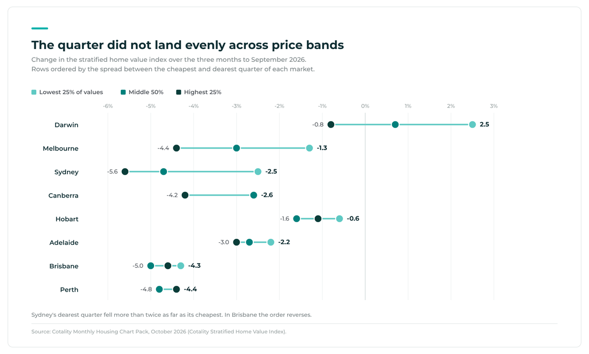 The quarter did not land evenly across price bands