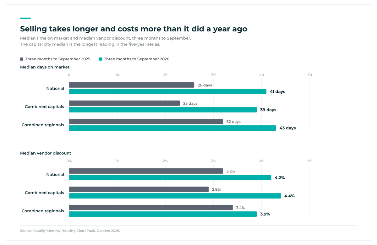 Selling takes longer and costs more than it did a year ago