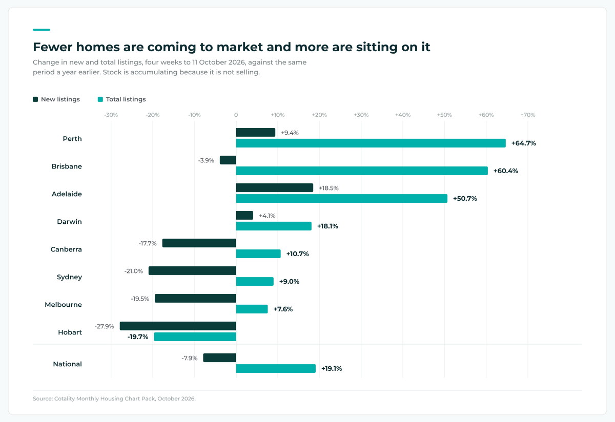 Fewer homes are coming to market and more are sitting on it