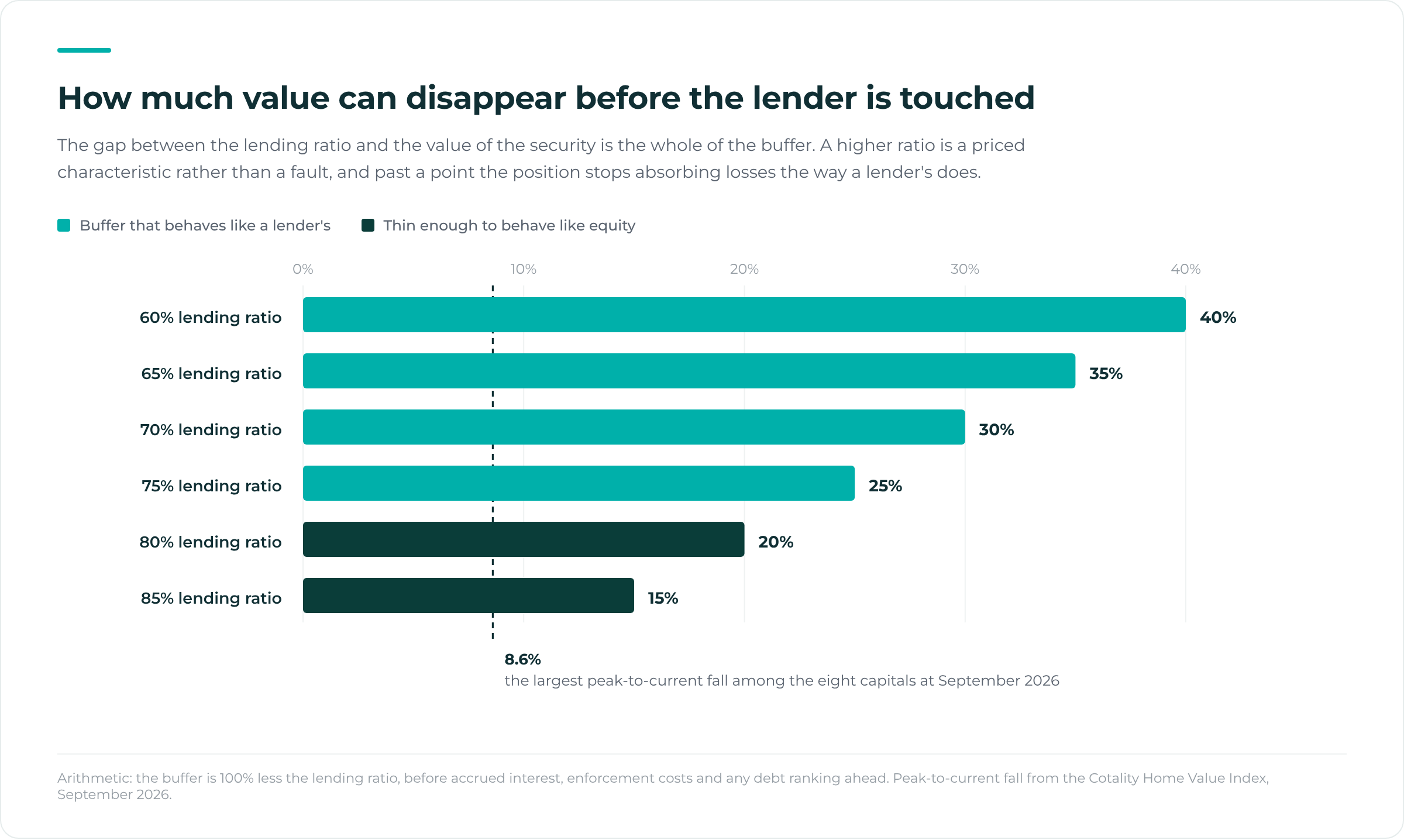 How much value can disappear before the lender is touched