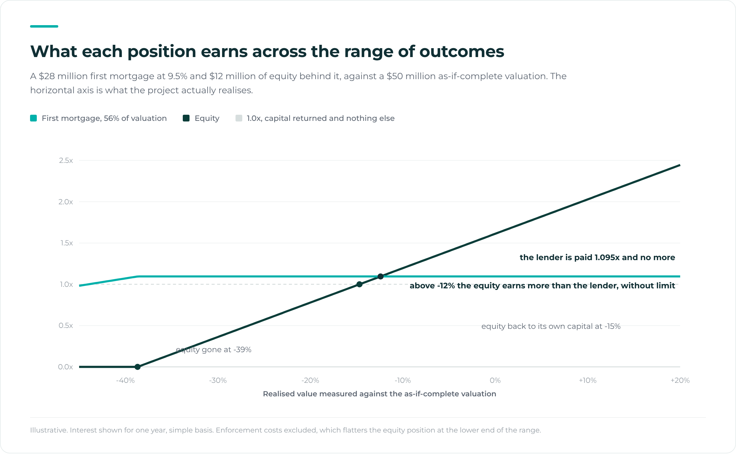 What each position earns across the range of outcomes